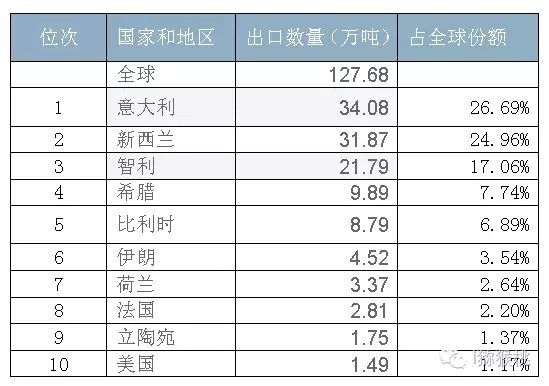 世界7大商品獼猴桃主產(chǎn)國種植面積變化趨勢(shì)