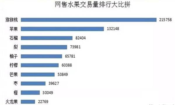 我國(guó)獼猴桃交易量排行