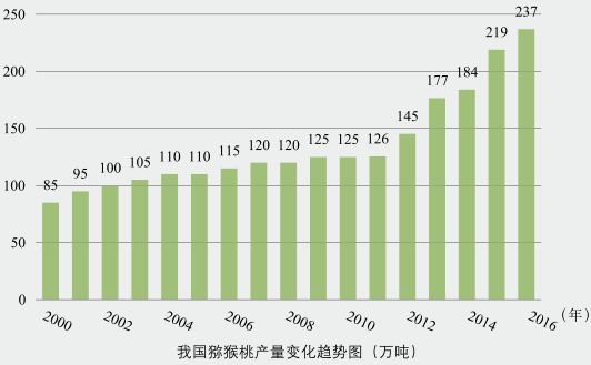 深度思考：百億紅心獼猴桃產(chǎn)業(yè)，卻暗藏玄機(jī)