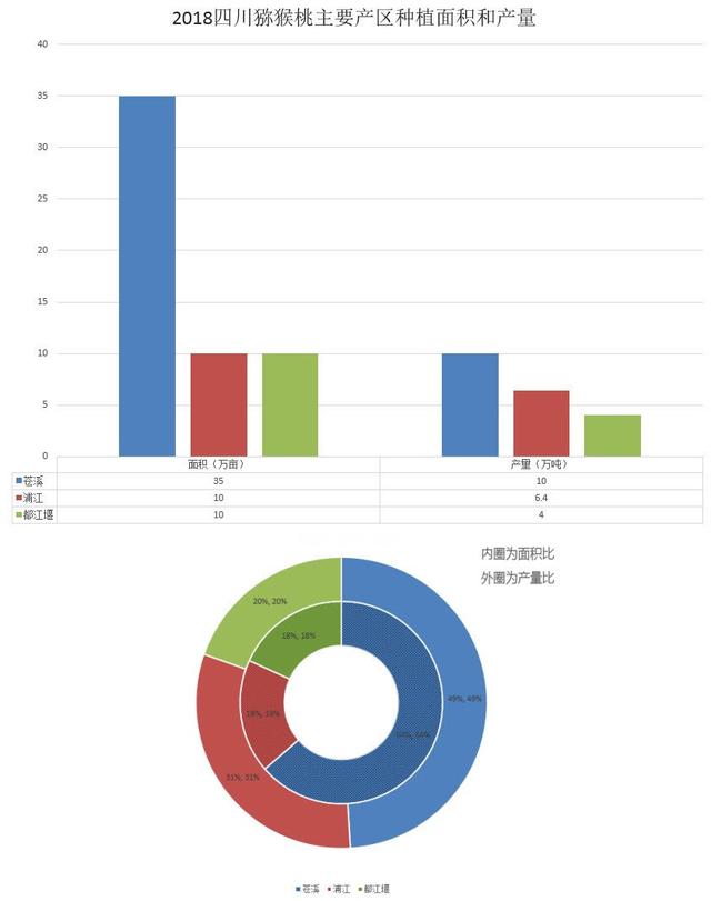 國內獼猴桃主要產區(qū)種植面積和產量