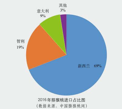 獼猴桃進(jìn)口