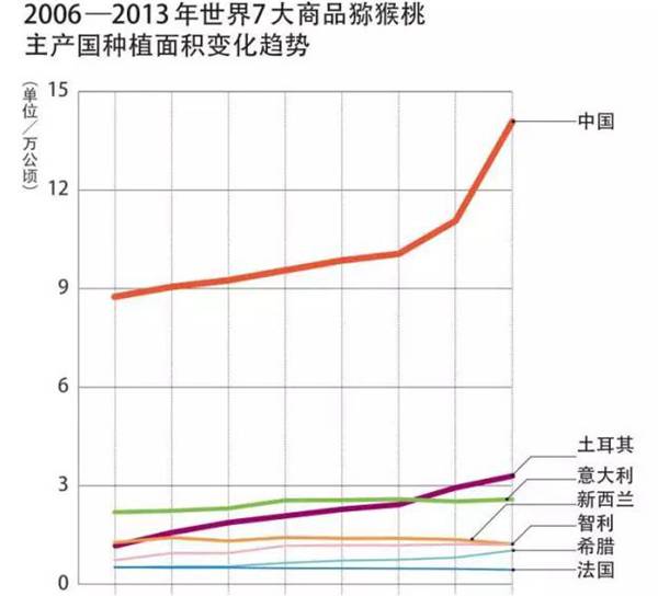 世界獼猴桃種植面積產(chǎn)量