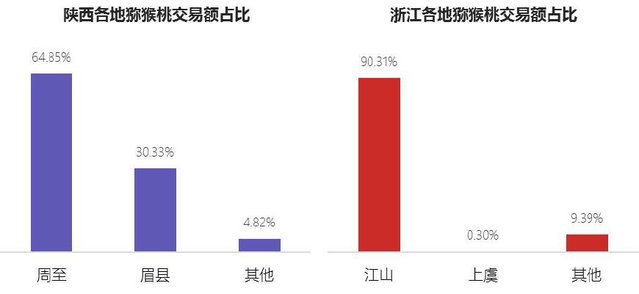 各地獼猴桃交易額