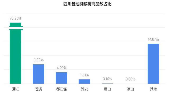 四川各地獼猴桃交易額