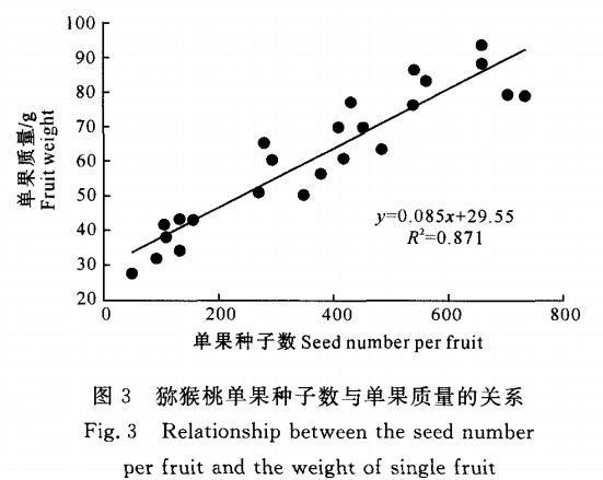 授粉對(duì)獼猴桃果實(shí)發(fā)育及種子數(shù)的影響