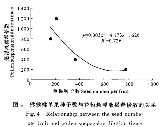 授粉對(duì)獼猴桃果實(shí)發(fā)育及種子數(shù)的影響