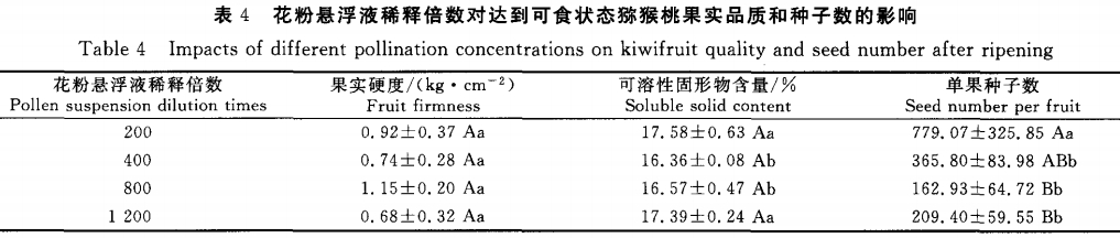 授粉對(duì)獼猴桃果實(shí)發(fā)育及種子數(shù)的影響