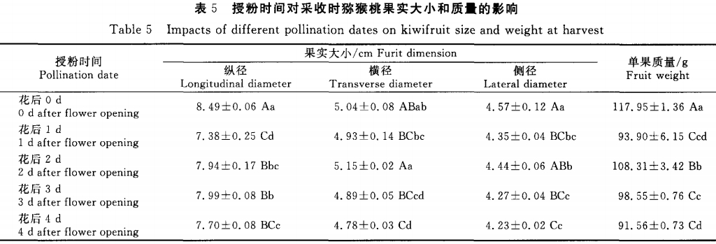 授粉對(duì)獼猴桃果實(shí)發(fā)育及種子數(shù)的影響