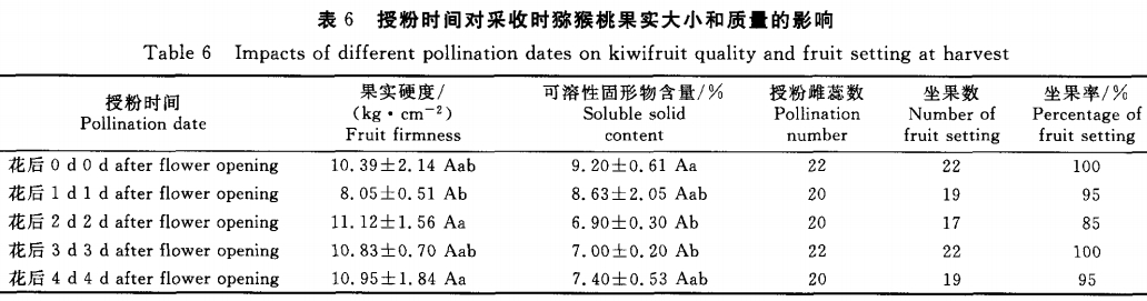 授粉對(duì)獼猴桃果實(shí)發(fā)育及種子數(shù)的影響