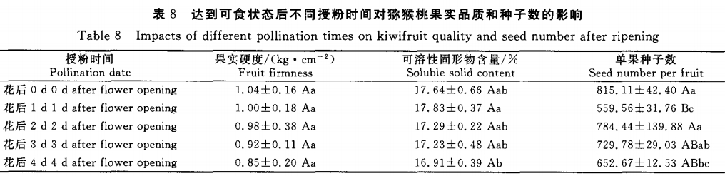 授粉對(duì)獼猴桃果實(shí)發(fā)育及種子數(shù)的影響