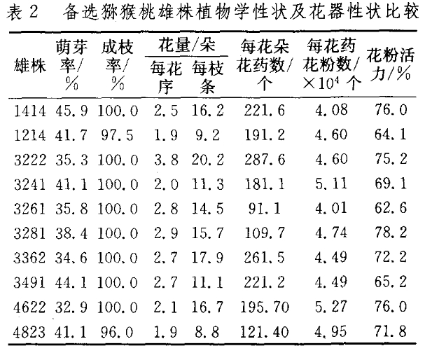 金魁獼猴桃適配雄株