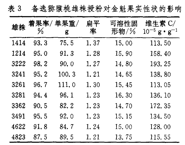 金魁獼猴桃適配雄株