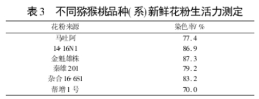 不同干燥及貯藏方法對(duì)獼猴桃花粉活力的影響