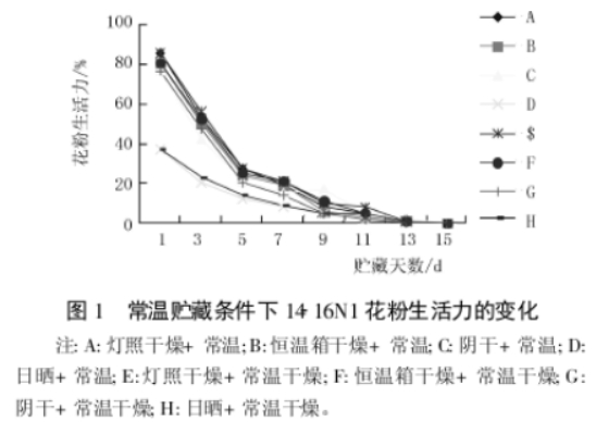 不同干燥及貯藏方法對獼猴桃花粉活力的影響