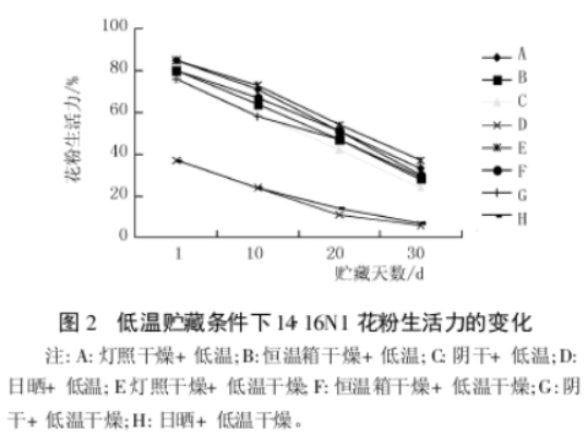 不同干燥及貯藏方法對獼猴桃花粉活力的影響