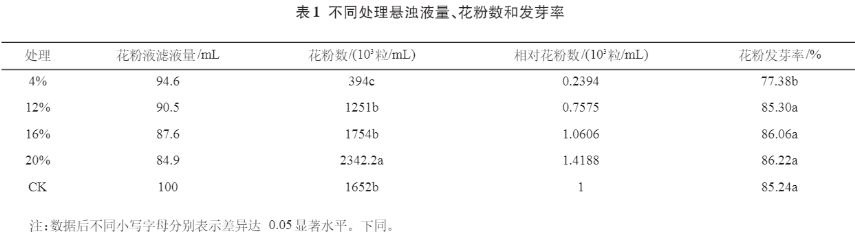 獼猴桃液體授粉花粉液制備技術(shù)研究