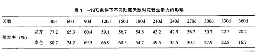 不同貯藏溫度對獼猴桃花粉生活力的影響