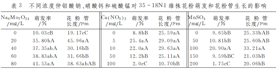 獼猴桃花粉萌發(fā)動態(tài)及培養(yǎng)基成分對花粉萌發(fā)的影響