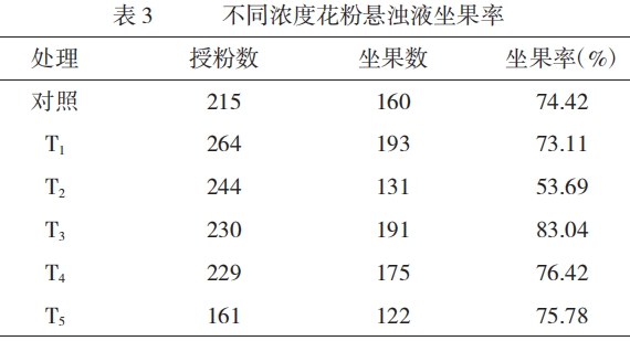 不同濃度花粉懸濁液對‘金紅’獼猴桃果實生長及品質(zhì)的影響