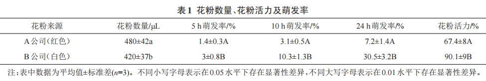 獼猴桃花粉活力測(cè)定條件的優(yōu)化研究