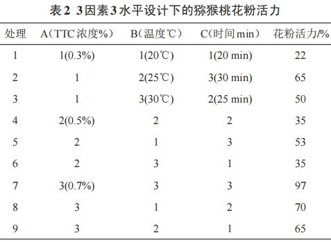 獼猴桃花粉活力測(cè)定條件的優(yōu)化研究