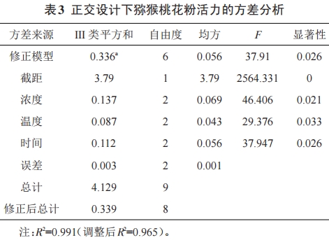 獼猴桃花粉活力測(cè)定條件的優(yōu)化研究