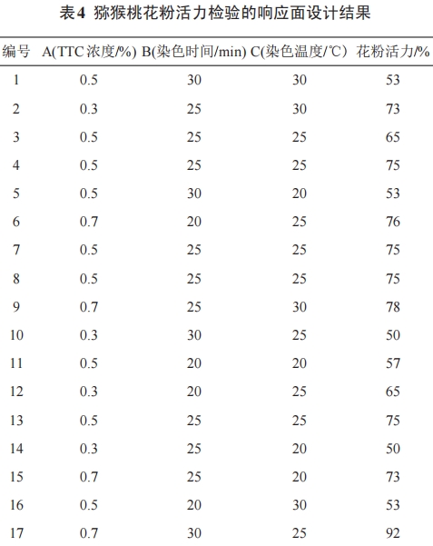 獼猴桃花粉活力測定條件的優(yōu)化研究