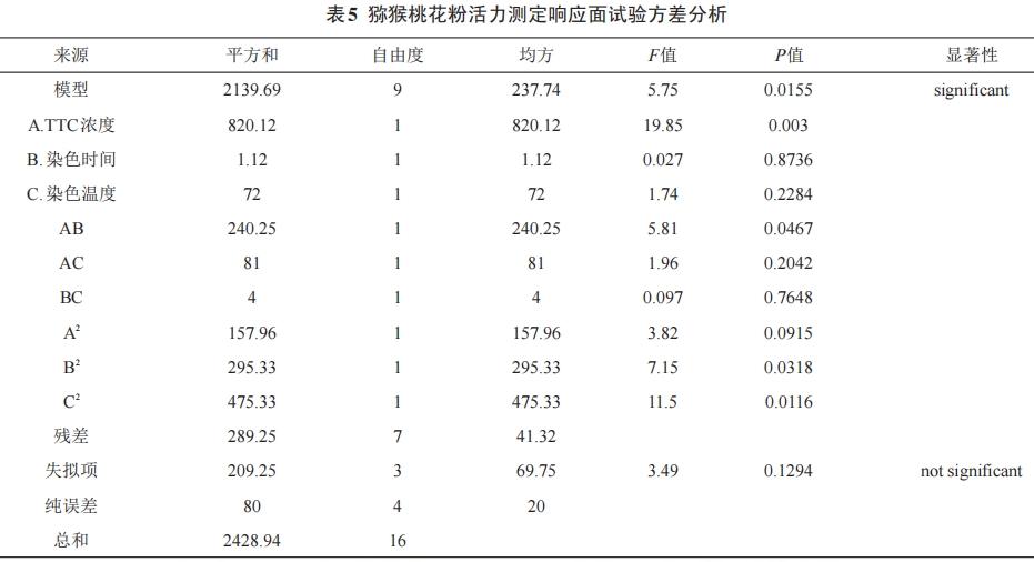 獼猴桃花粉活力測(cè)定條件的優(yōu)化研究