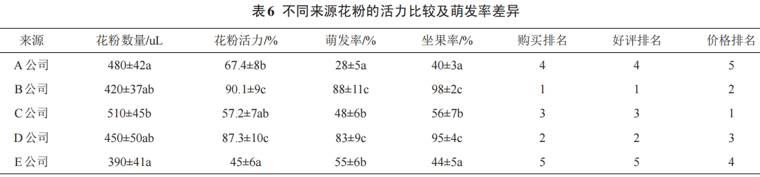 獼猴桃花粉活力測(cè)定條件的優(yōu)化研究