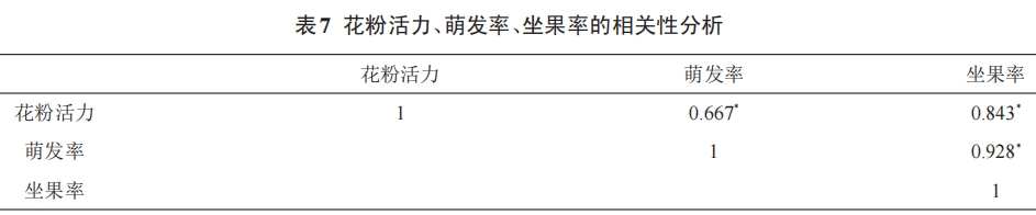 獼猴桃花粉活力測(cè)定條件的優(yōu)化研究