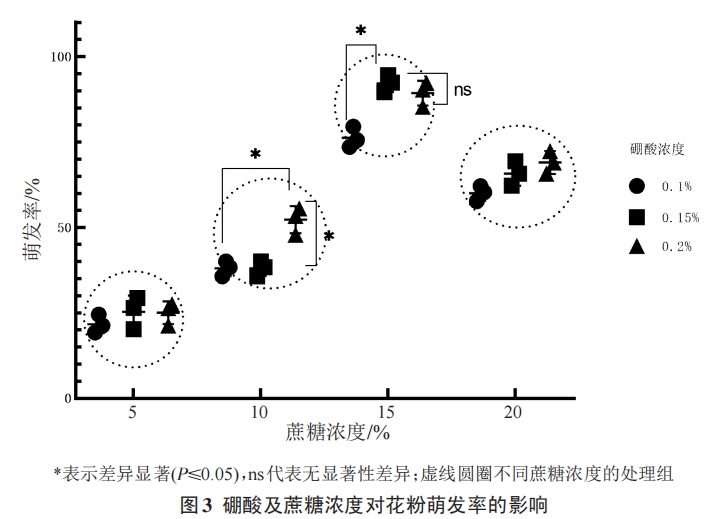 獼猴桃花粉活力測定條件的優(yōu)化研究