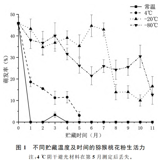 獼猴桃花粉貯藏方法比較