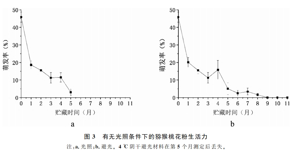 獼猴桃花粉貯藏方法比較