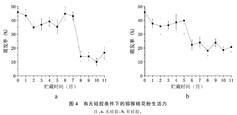 獼猴桃花粉貯藏方法比較