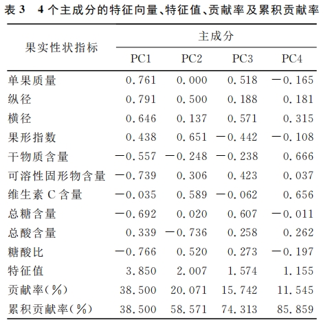 不同來源花粉對‘紅陽’獼猴桃果實品質(zhì)的影響