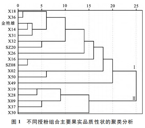 不同來(lái)源花粉對(duì)‘紅陽(yáng)’獼猴桃果實(shí)品質(zhì)的影響