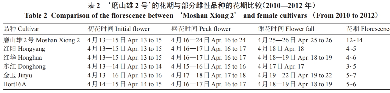 早花獼猴桃雄性新品種‘磨山雄2號’的選育