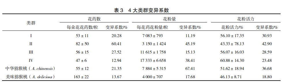 獼猴桃雄株倍性差異與花粉性狀的相關(guān)性分析