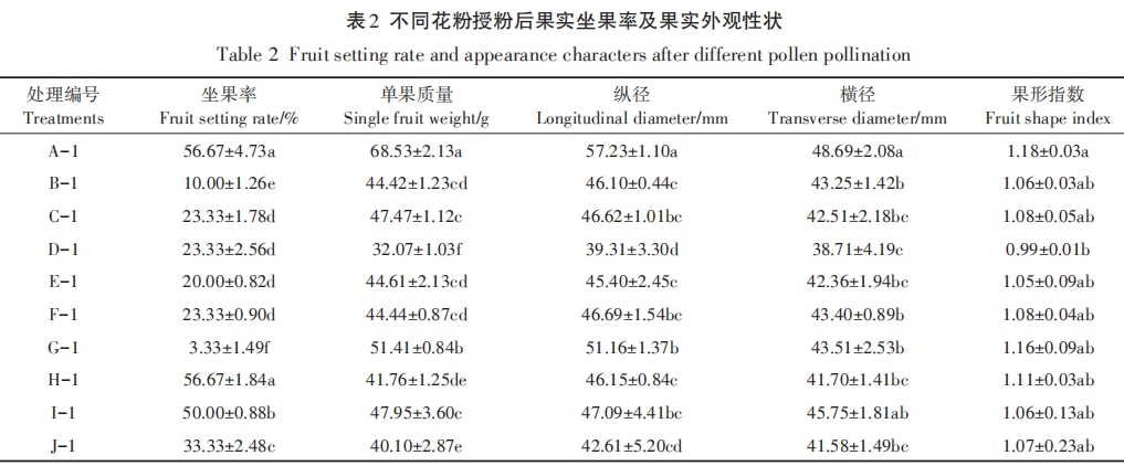 獼猴桃雄花特性與授粉果實性狀相關性研究