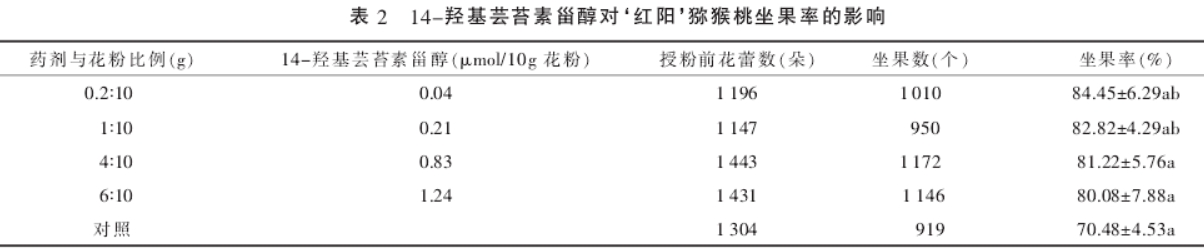 出口獼猴桃花粉