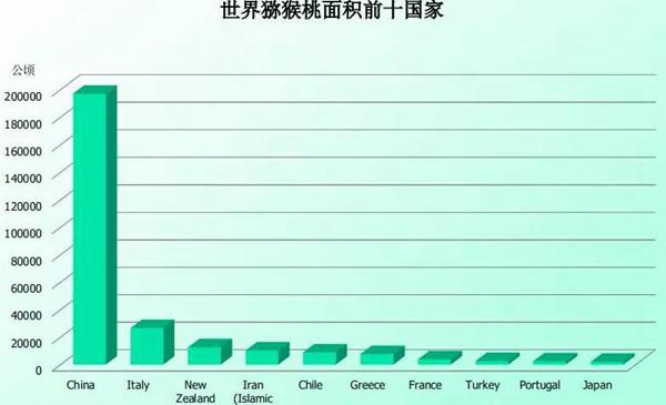 世界獼猴桃種植面積前十位的國家