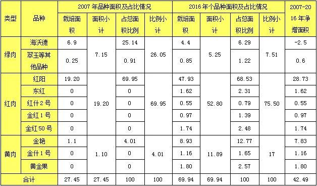 紅心獼猴桃產(chǎn)業(yè)